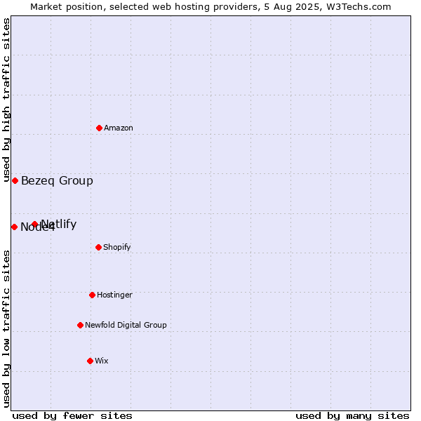Market position of Netlify vs. Bezeq Group vs. Node4