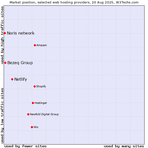 Market position of Netlify vs. Bezeq Group vs. Noris network