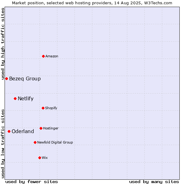 Market position of Netlify vs. Oderland vs. Bezeq Group