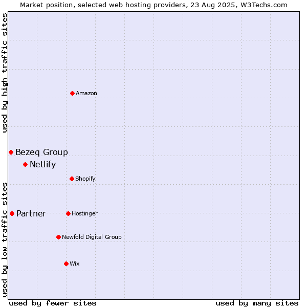 Market position of Netlify vs. Partner vs. Bezeq Group