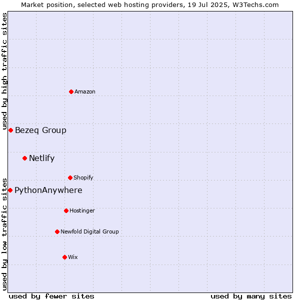 Market position of Netlify vs. Bezeq Group vs. PythonAnywhere