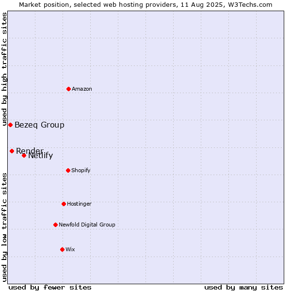 Market position of Netlify vs. Render vs. Bezeq Group