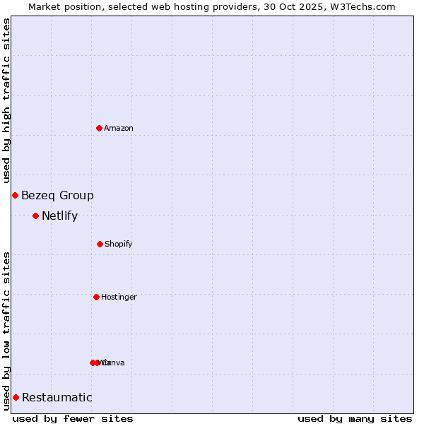 Market position of Netlify vs. Restaumatic vs. Bezeq Group