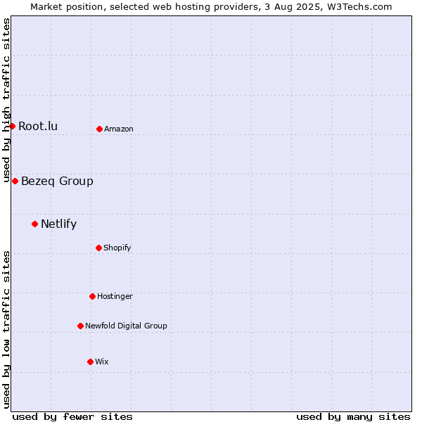 Market position of Netlify vs. Bezeq Group vs. Root.lu