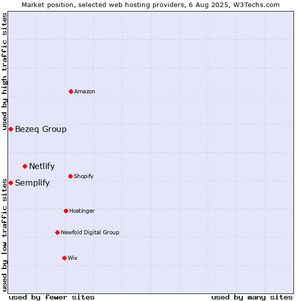 Market position of Netlify vs. Bezeq Group vs. Semplify