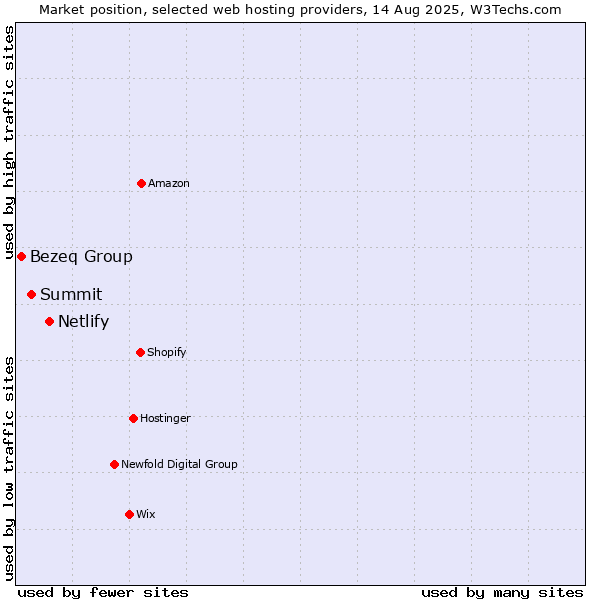 Market position of Netlify vs. Summit vs. Bezeq Group