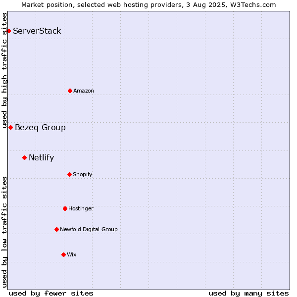 Market position of Netlify vs. Bezeq Group vs. ServerStack