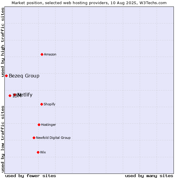 Market position of Netlify vs. IBM vs. Bezeq Group