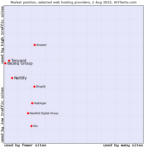 Market position of Netlify vs. Tencent vs. Bezeq Group