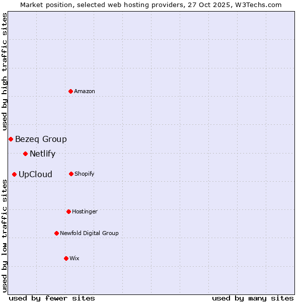 Market position of Netlify vs. UpCloud vs. Bezeq Group