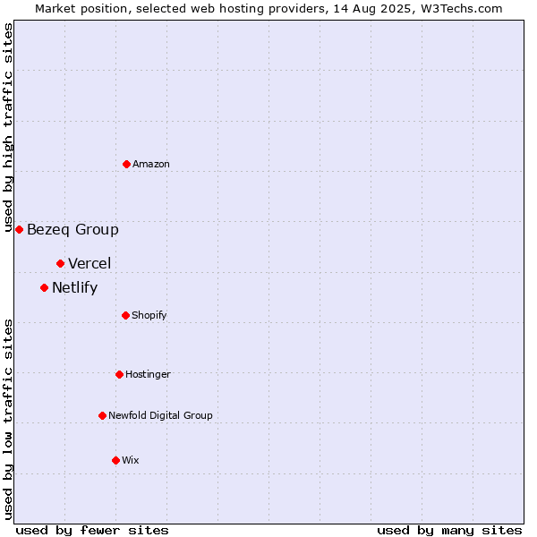 Market position of Vercel vs. Netlify vs. Bezeq Group