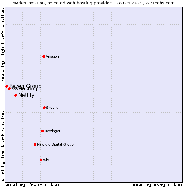 Market position of Netlify vs. VSHosting vs. Bezeq Group