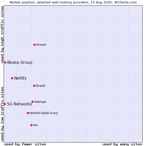 Market position of Netlify vs. Bezeq Group vs. 5G Networks