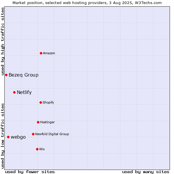 Market position of Netlify vs. webgo vs. Bezeq Group