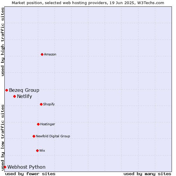 Market position of Netlify vs. Bezeq Group vs. Webhost Python