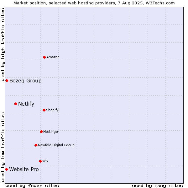 Market position of Netlify vs. Bezeq Group vs. Website Pro