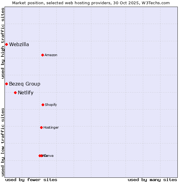Market position of Netlify vs. Webzilla vs. Bezeq Group