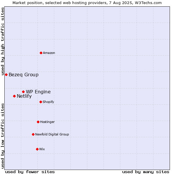 Market position of WP Engine vs. Netlify vs. Bezeq Group