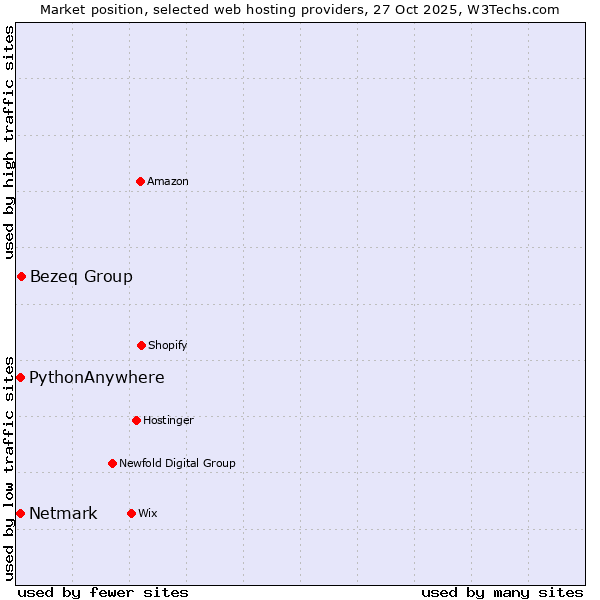 Market position of Bezeq Group vs. Netmark vs. PythonAnywhere