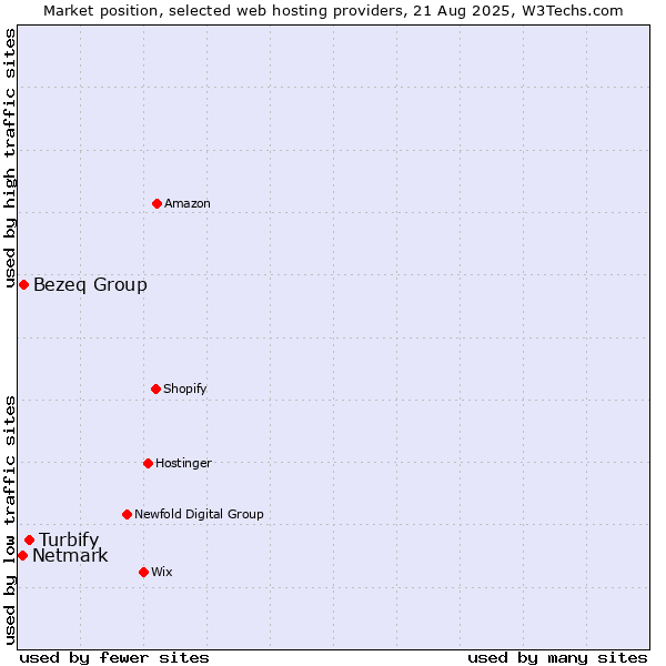 Market position of Turbify vs. Bezeq Group vs. Netmark