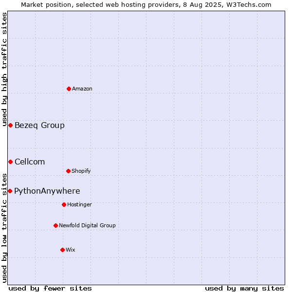 Market position of Bezeq Group vs. Cellcom vs. PythonAnywhere