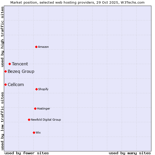Market position of Tencent vs. Bezeq Group vs. Cellcom