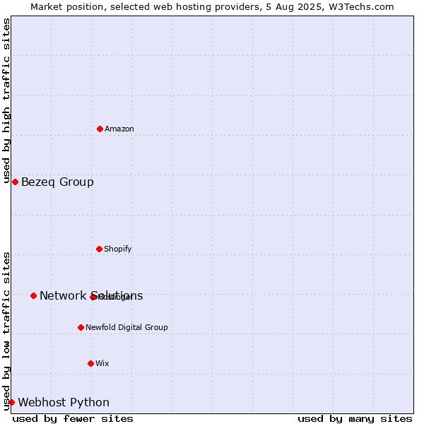 Market position of Network Solutions vs. Bezeq Group vs. Webhost Python