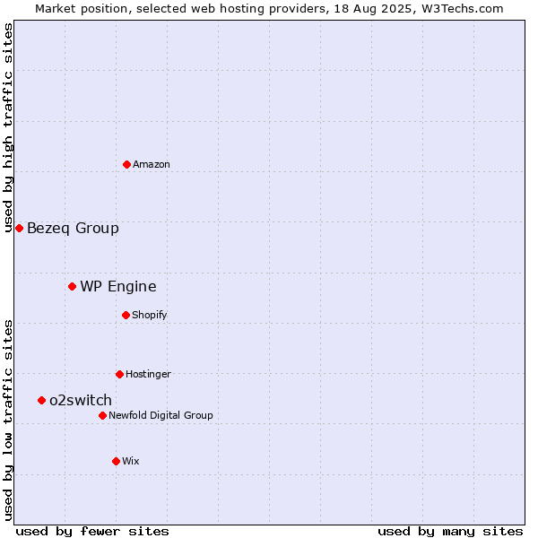 Market position of WP Engine vs. o2switch vs. Bezeq Group