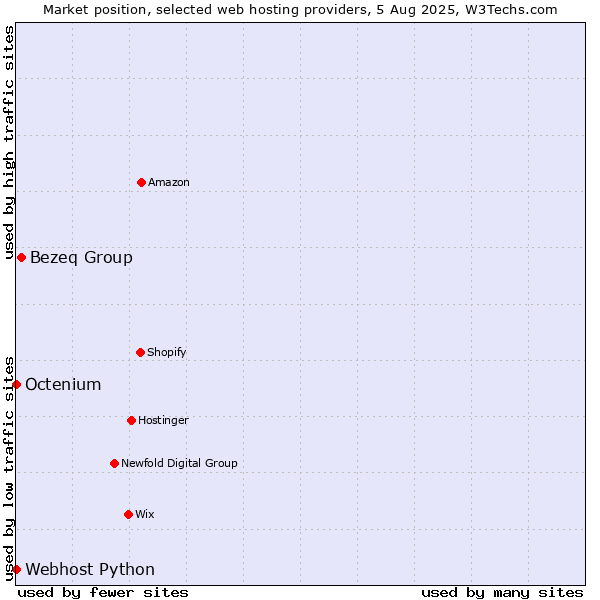 Market position of Bezeq Group vs. Octenium vs. Webhost Python