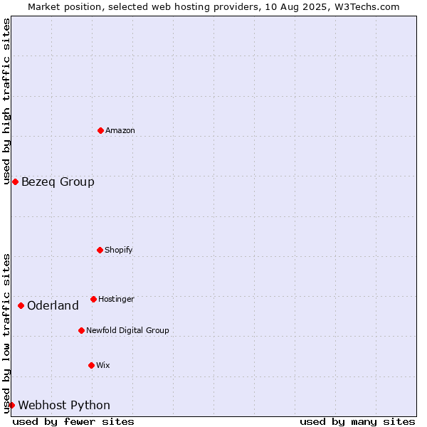 Market position of Oderland vs. Bezeq Group vs. Webhost Python