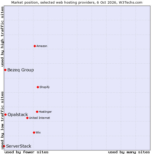 Market position of Opalstack vs. Bezeq Group vs. ServerStack