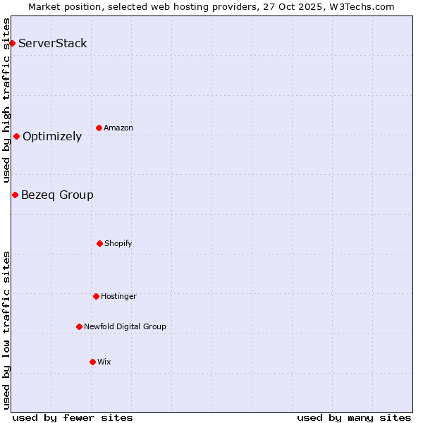 Market position of Optimizely vs. Bezeq Group vs. ServerStack