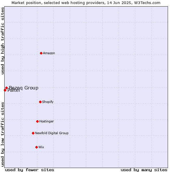 Market position of Bezeq Group vs. Paltel