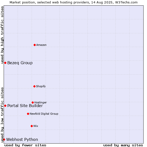 Market position of Bezeq Group vs. Portal Site Builder vs. Webhost Python