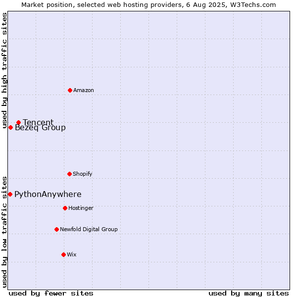 Market position of Tencent vs. Bezeq Group vs. PythonAnywhere