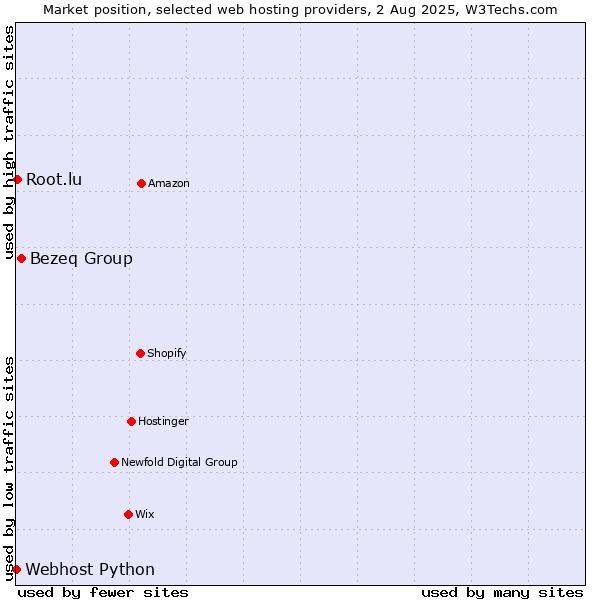 Market position of Bezeq Group vs. Root.lu vs. Webhost Python