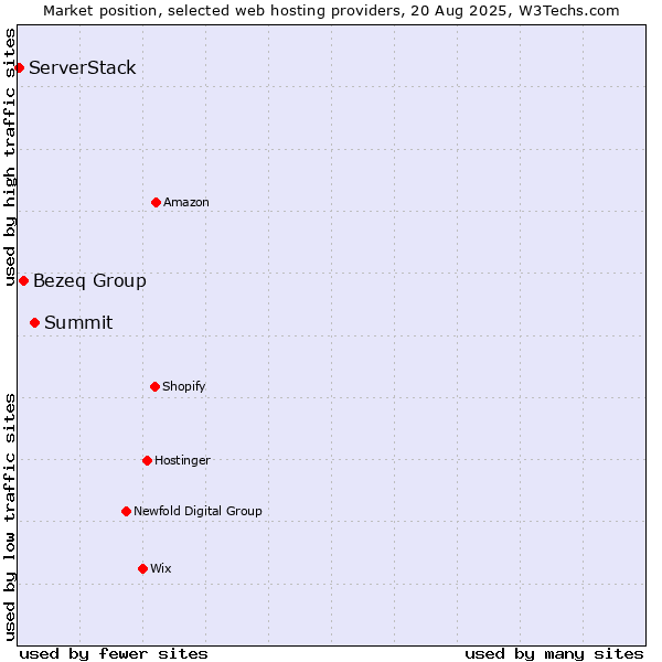 Market position of Summit vs. Bezeq Group vs. ServerStack
