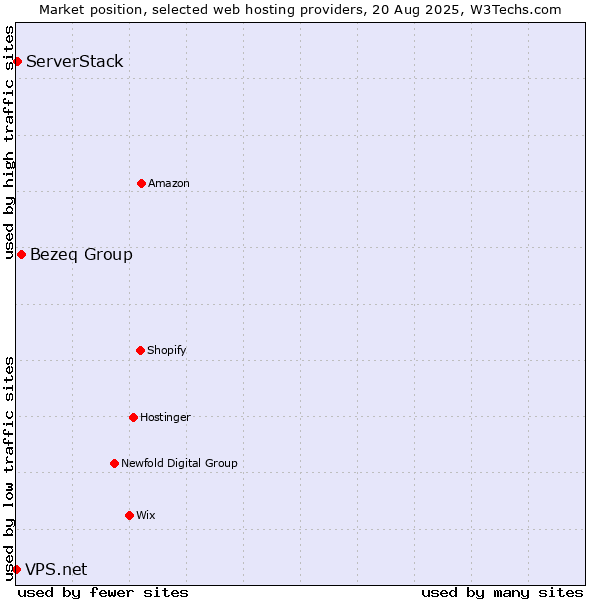 Market position of Bezeq Group vs. ServerStack vs. VPS.net
