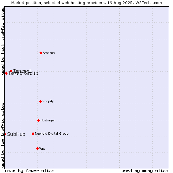 Market position of Tencent vs. Bezeq Group vs. SubHub