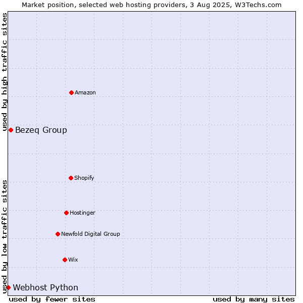 Market position of Bezeq Group vs. Webhost Python