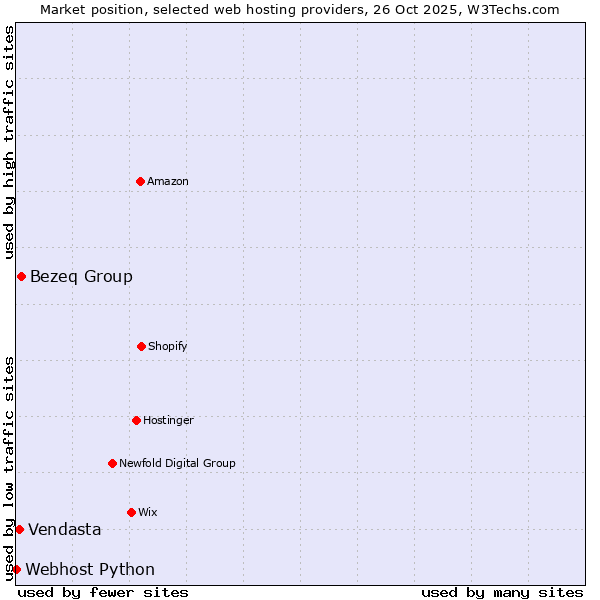 Market position of Bezeq Group vs. Vendasta vs. Webhost Python