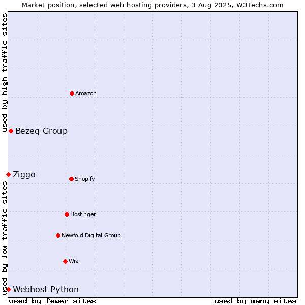 Market position of Bezeq Group vs. Ziggo vs. Webhost Python