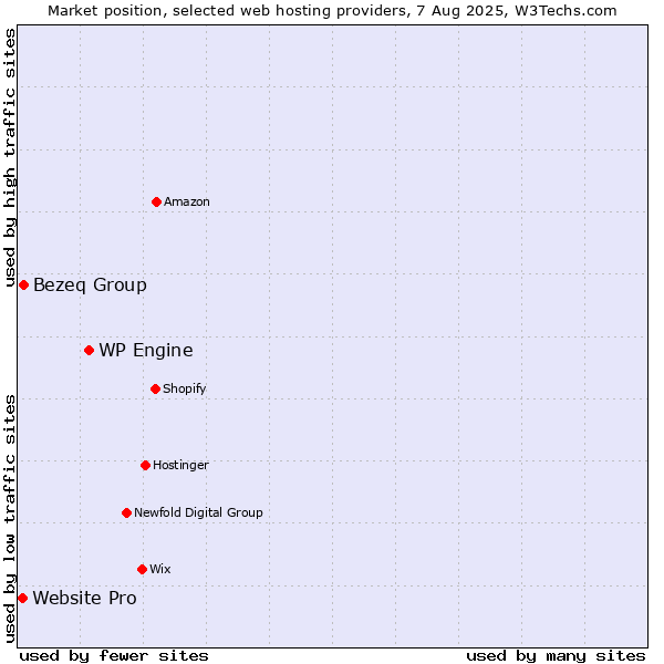 Market position of WP Engine vs. Bezeq Group vs. Website Pro