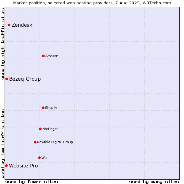 Market position of Zendesk vs. Bezeq Group vs. Website Pro