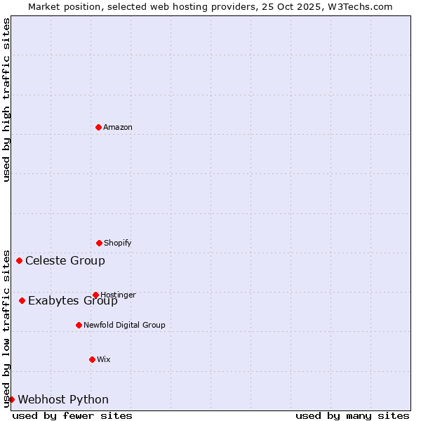 Market position of Exabytes Group vs. Celeste Group vs. Webhost Python