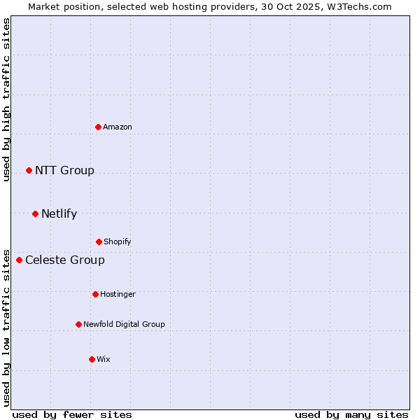 Market position of Netlify vs. NTT Group vs. Celeste Group