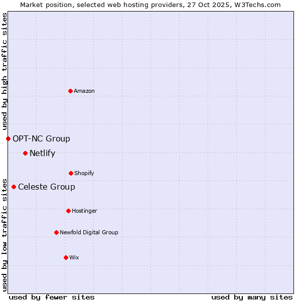 Market position of Netlify vs. Celeste Group vs. OPT-NC Group