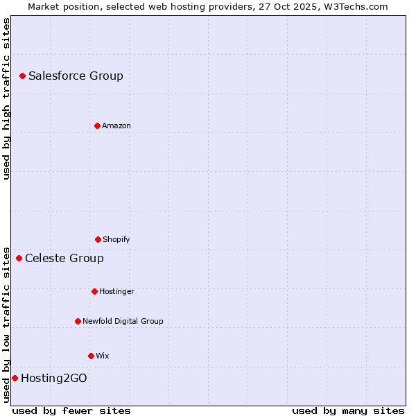 Market position of Salesforce Group vs. Celeste Group vs. Hosting2GO