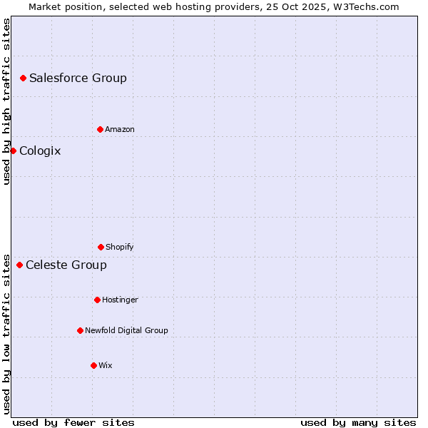 Market position of Salesforce Group vs. Celeste Group vs. Cologix