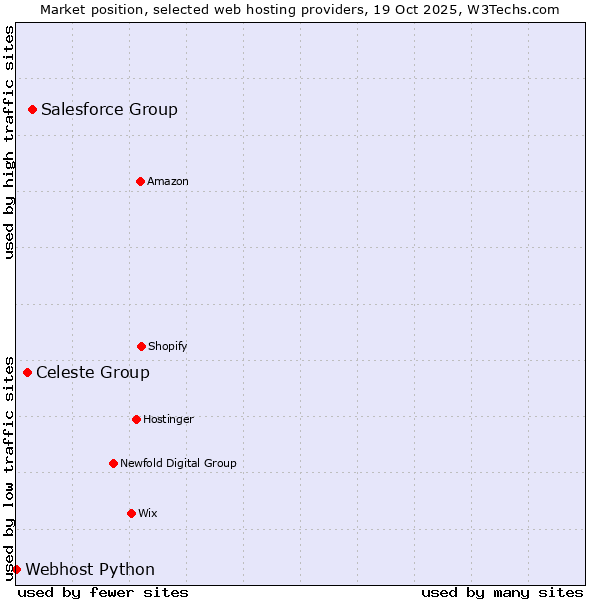 Market position of Salesforce Group vs. Celeste Group vs. Webhost Python